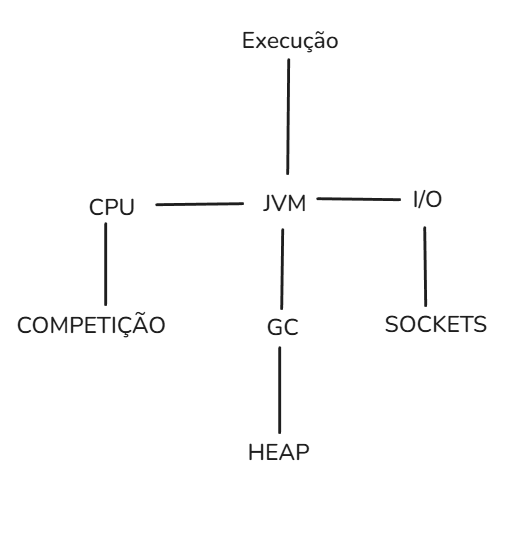 Diagrama: Execução → JVM → CPU/Competição, I/O/Sockets, GC/Heap