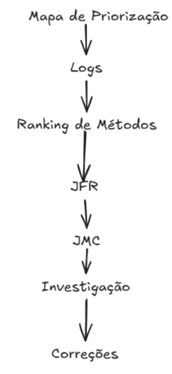 Metodologia da investigação